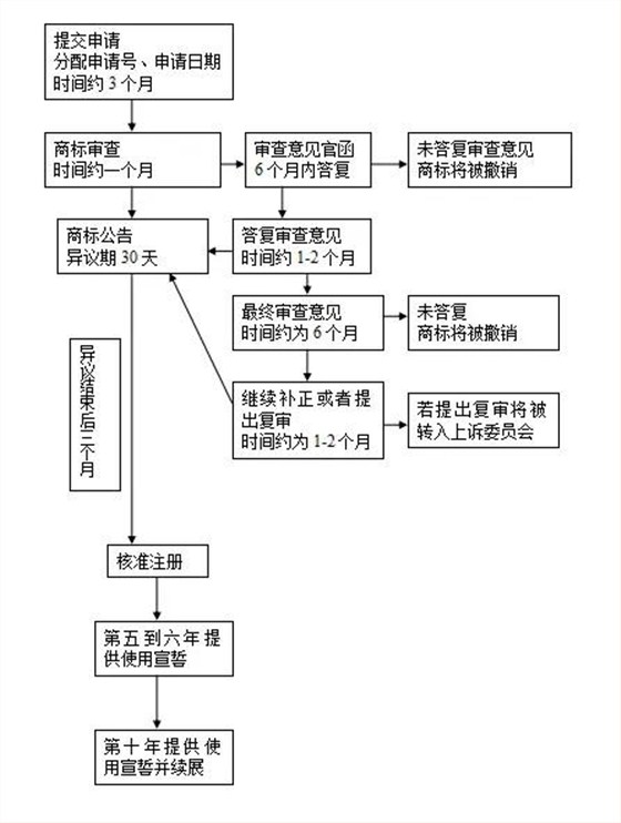 美国商标注册的具体流程-国际上被注册就找申通商标