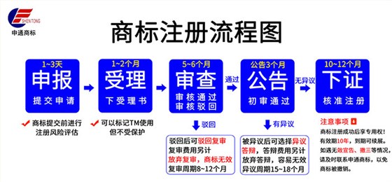 商标注册流程