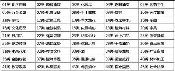 商标注册分类表